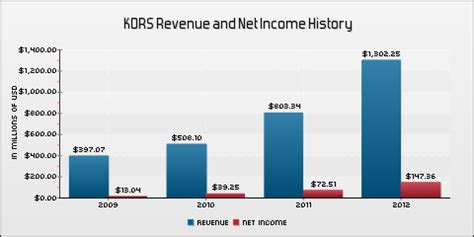 michael kors revenue 2022|michael kors earnings.